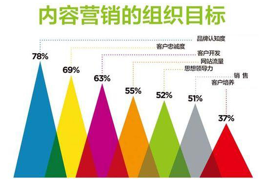 企業(yè)網站該如何做好文章營銷,內容營銷呢