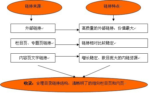 高手總結:如何做好網(wǎng)站的內鏈和外鏈提高排名