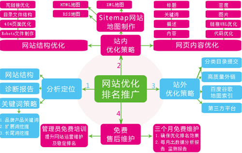 做好網(wǎng)站優(yōu)化排名需要做到的幾個(gè)方面