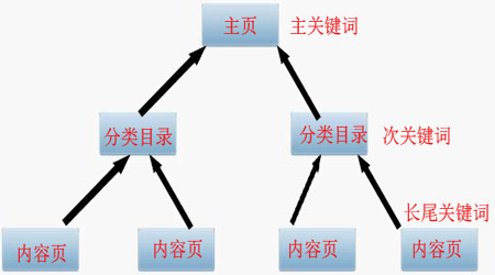 網(wǎng)站長尾關鍵詞如何分析和挖掘