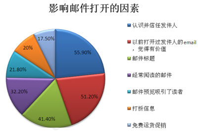 未來(lái)電子郵件營(yíng)銷需要轉(zhuǎn)變的九大思路