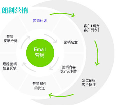 移動端電子郵件營銷效果需要再度優(yōu)化的六個方面