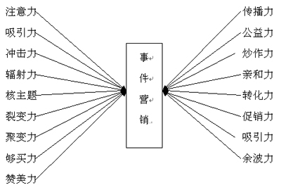 企業(yè)事件營(yíng)銷(xiāo)具備的六大特點(diǎn)