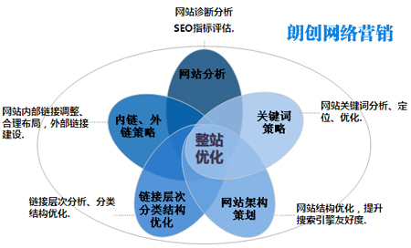 整站優(yōu)化需要考慮的幾個(gè)方面