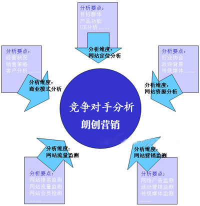 分析競爭對手網(wǎng)站需要關(guān)注的幾個方面