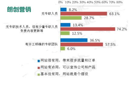 中小企業(yè)網(wǎng)站不能夠帶來(lái)效益的原因