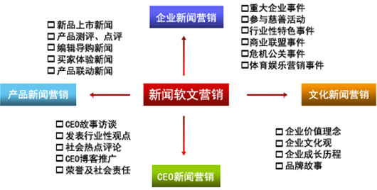 軟文鏈營(yíng)銷發(fā)布企業(yè)網(wǎng)站推廣的首選