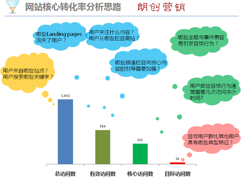 網(wǎng)站沒訂單,網(wǎng)站沒轉化,網(wǎng)站轉化差