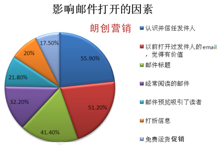 郵件營(yíng)銷的打開(kāi)率,郵件營(yíng)銷技巧,郵件打開(kāi)率