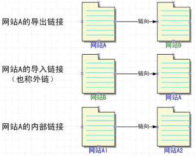 高質量導入鏈接,導入鏈接如何獲得,網站導入鏈接