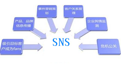 企業(yè)SNS營銷推廣,SNS營銷技巧,SNS營銷如何做