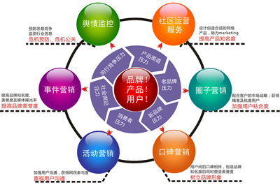 如何開展網(wǎng)絡(luò)營(yíng)銷,產(chǎn)品推廣營(yíng)銷,網(wǎng)絡(luò)營(yíng)銷開展