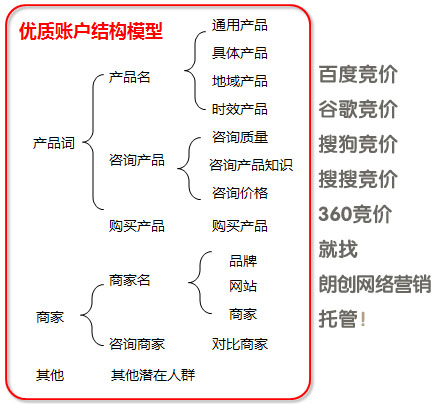 競價專員,多個競價推廣賬戶管理,競價專員職責(zé)