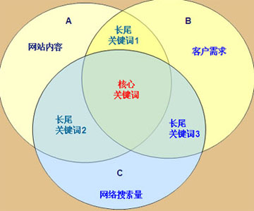 企業(yè)網(wǎng)站關(guān)鍵詞選擇,網(wǎng)站核心關(guān)鍵詞,網(wǎng)站長(zhǎng)尾關(guān)鍵詞優(yōu)化