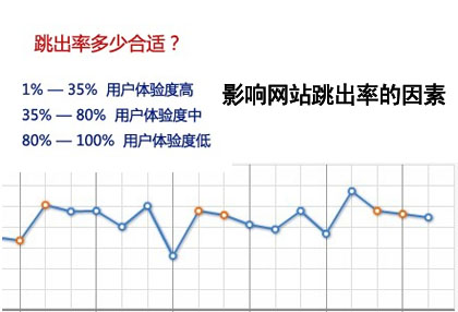 頁面停留時間短,跳出率高,影響網站跳出率的因素