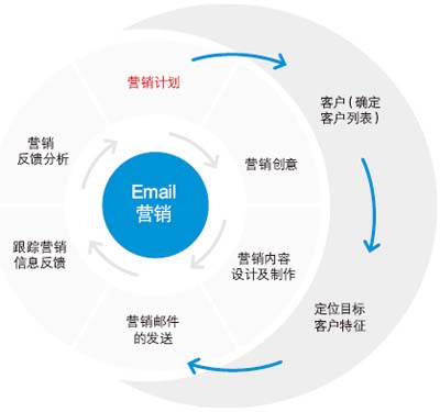 QQ郵件列表,郵件列表訂閱,如何進(jìn)行郵件營(yíng)銷