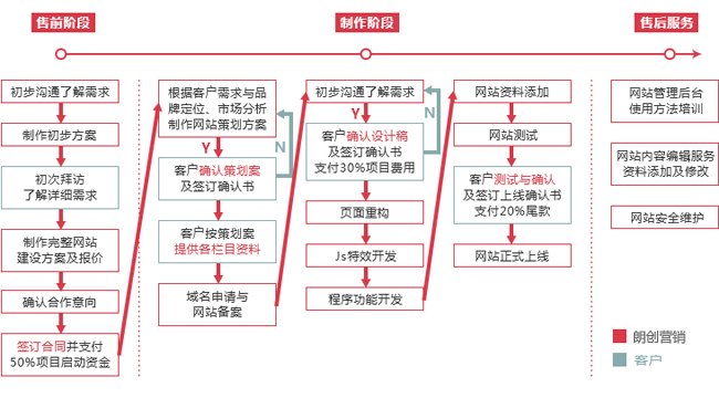 營(yíng)銷型網(wǎng)站建設(shè)流程