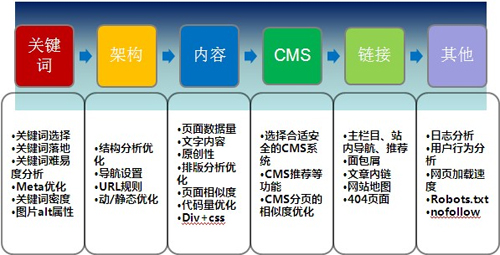 電子商務網(wǎng)站SEO優(yōu)化,電商SEO優(yōu)化,電商網(wǎng)站運營