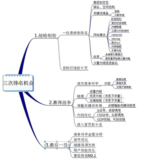 SEO優(yōu)化原則,關鍵詞策略,SEO排名技巧