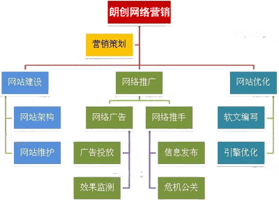 企業(yè)網(wǎng)絡推廣