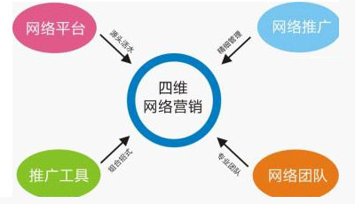 公司網(wǎng)絡營銷