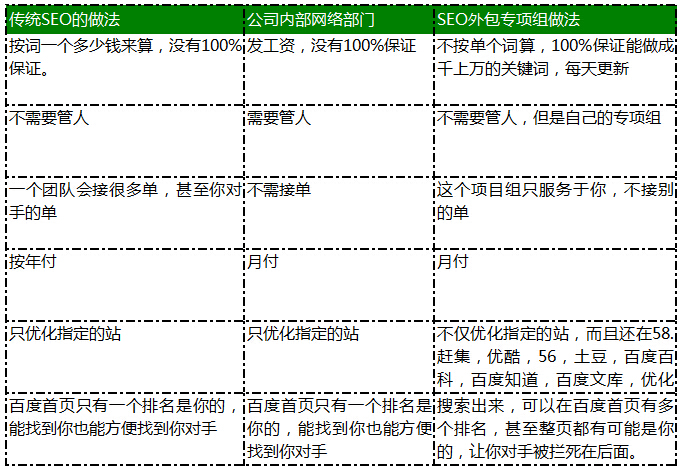 傳統(tǒng)seo做法和七絕整合推廣對(duì)比