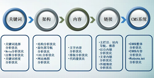 網站站內優(yōu)化,網站內部優(yōu)化,seo站內優(yōu)化