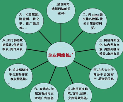 企業(yè)網(wǎng)絡(luò)推廣,競價推廣費用,企業(yè)SEO優(yōu)化