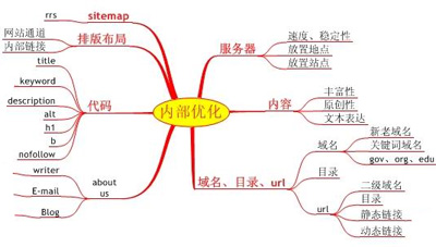 網(wǎng)站內頁排名,百度排名優(yōu)化,網(wǎng)站內頁優(yōu)化