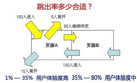 網(wǎng)站跳出率高,網(wǎng)站彈出率,網(wǎng)站訪問(wèn)時(shí)間