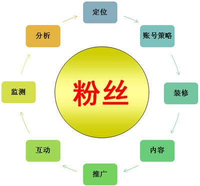 微博營(yíng)銷,微博互動(dòng)方式,微博互動(dòng)營(yíng)銷