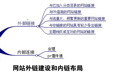 網(wǎng)站外鏈建設(shè),網(wǎng)站外鏈建設(shè)技巧,網(wǎng)站外鏈怎么做