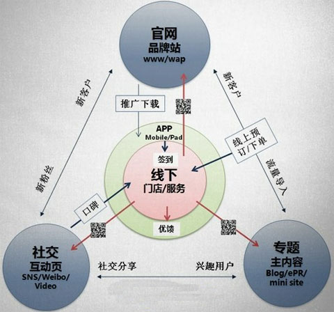 傳統(tǒng)企業(yè)如何開展網(wǎng)絡營銷