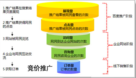 競(jìng)價(jià)推廣的關(guān)鍵在于推廣網(wǎng)頁(yè)和咨詢客服