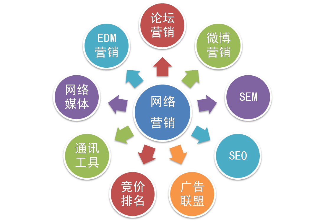 鄭州網(wǎng)絡(luò)營銷知識