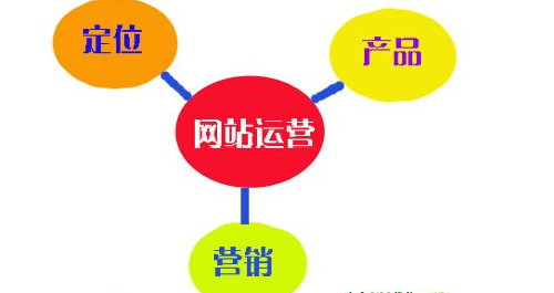 決定網(wǎng)站運(yùn)營(yíng)成功的五個(gè)方法